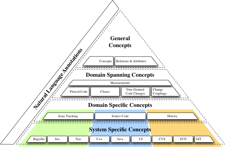 The SEON Overview Pyramid